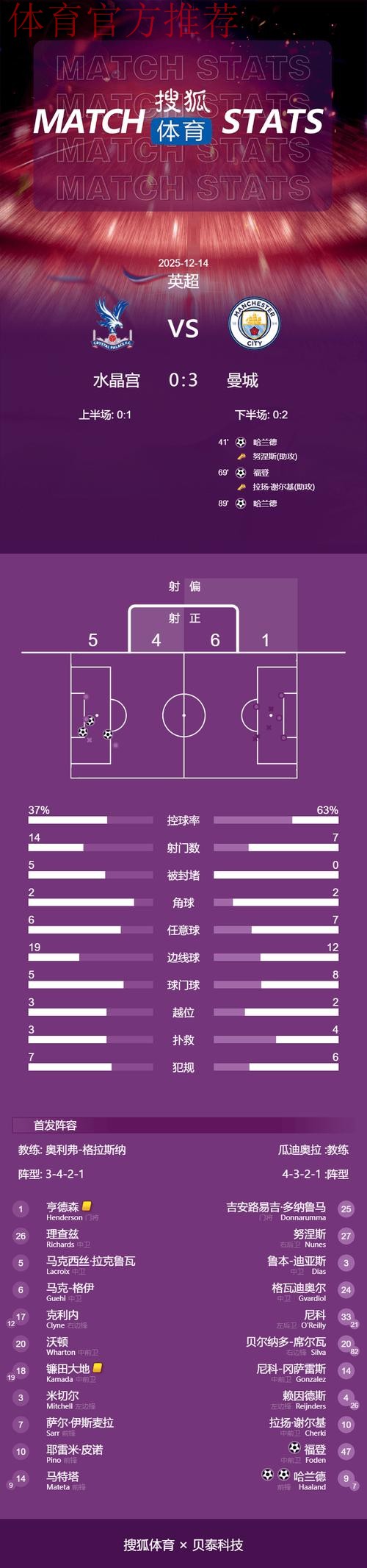 哈兰德福登破门 曼城3-0水晶宫各项赛事五连胜 哈兰德福登破门 曼城3-0水晶宫各项赛事五连胜