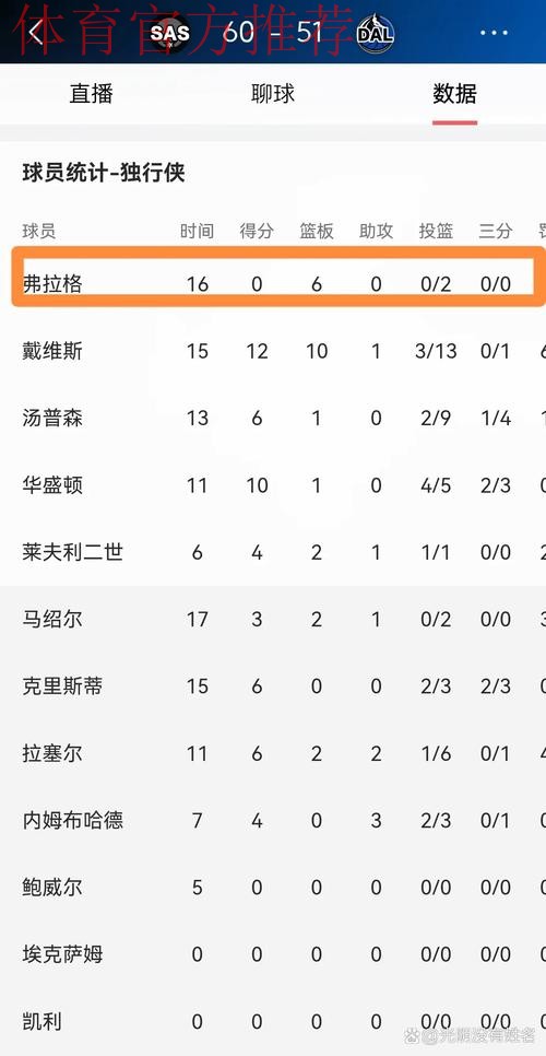 弗拉格上半场24分刷新生涯半场得分新高，此前两次拿到21分